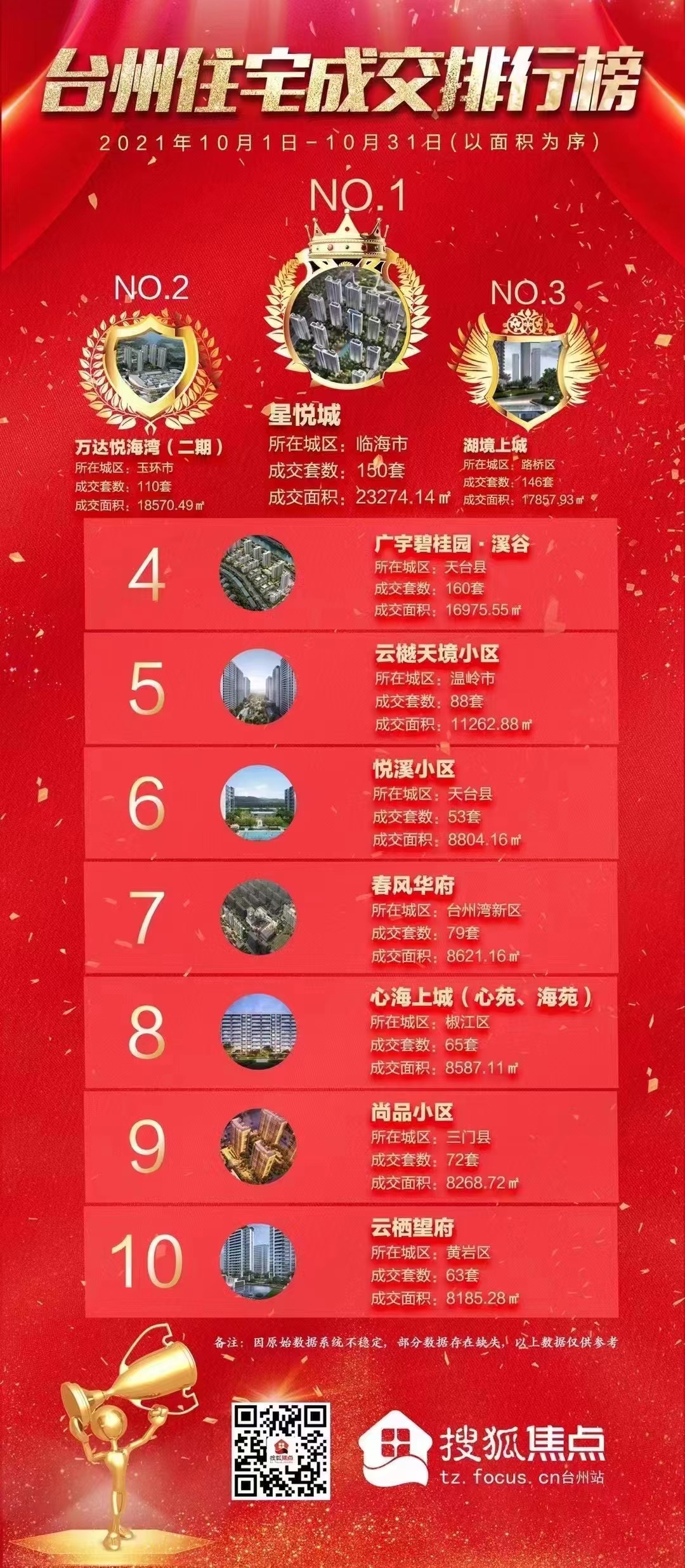 1657874774256713.jpg 3圖為云棲望府首開(kāi)獲黃巖區銷(xiāo)冠.jpg